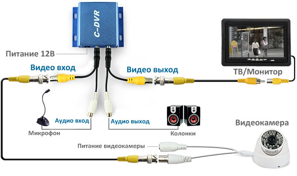 Схема работы мини видеорегистратора CDVR